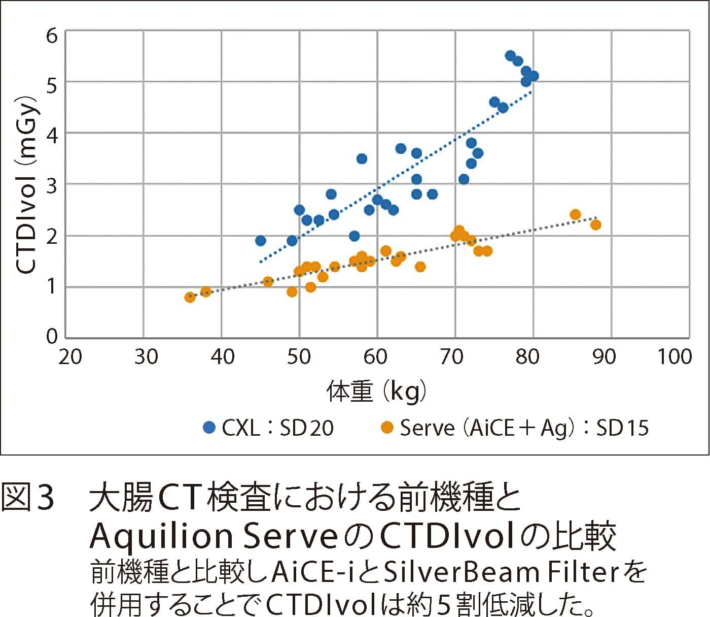 図3 大腸CT検査における前機種とAquilion ServeのCTDIvolの比較