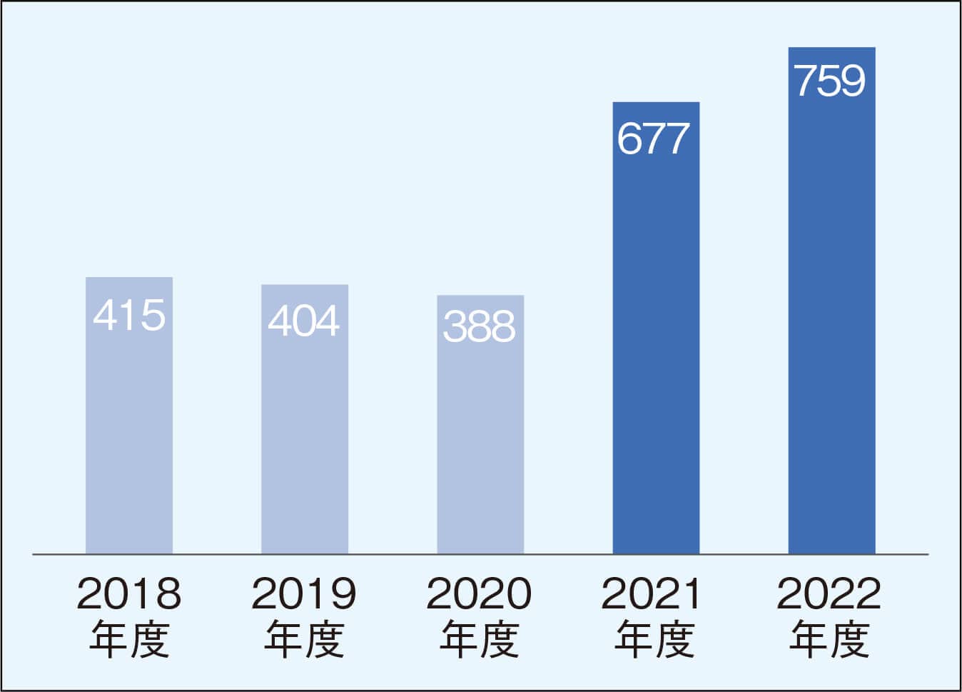 紹介検査（CT）の検査数の推移図