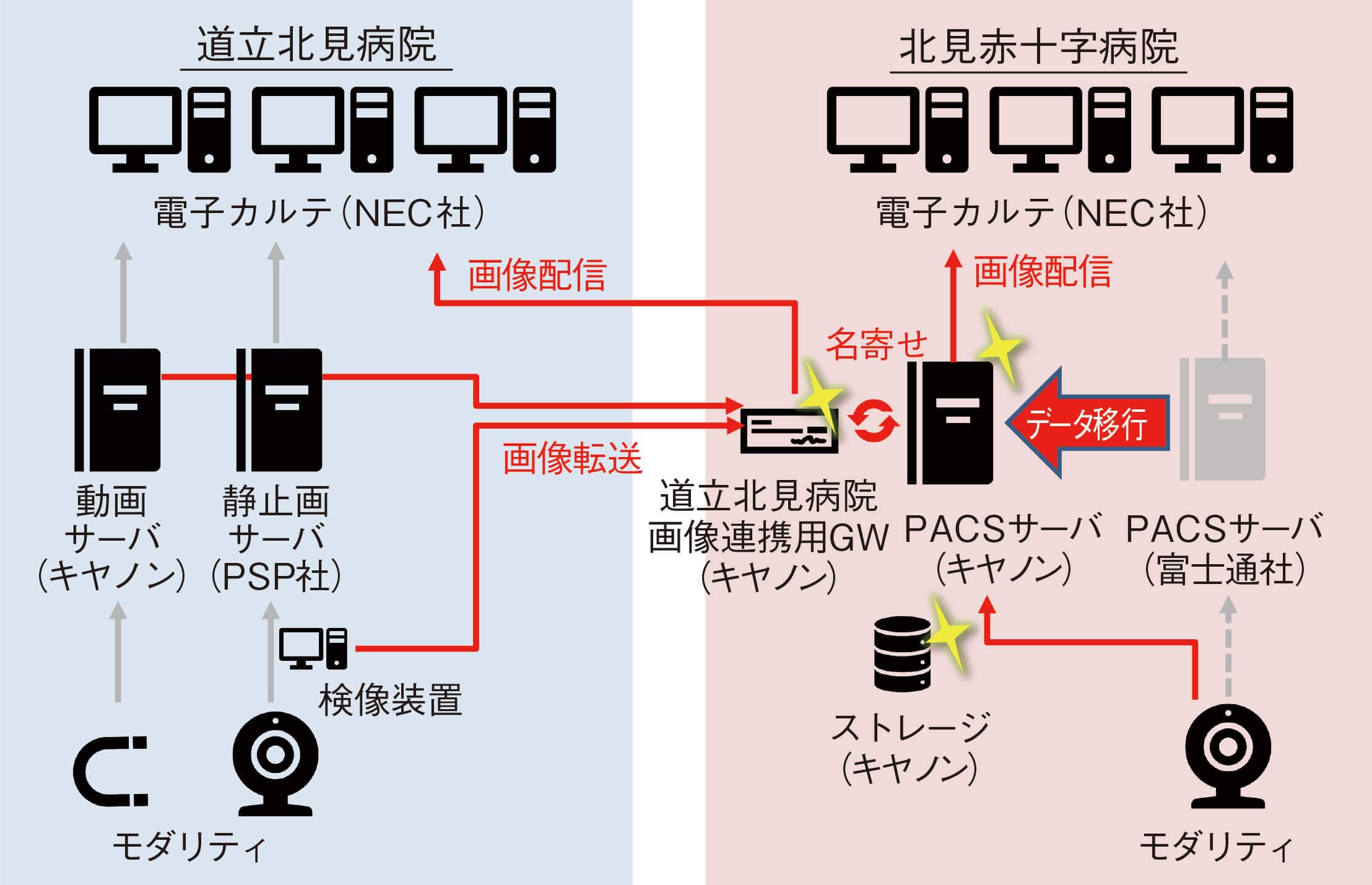 図1 AbiertoPACSによる2病院の画像連携システム概要図