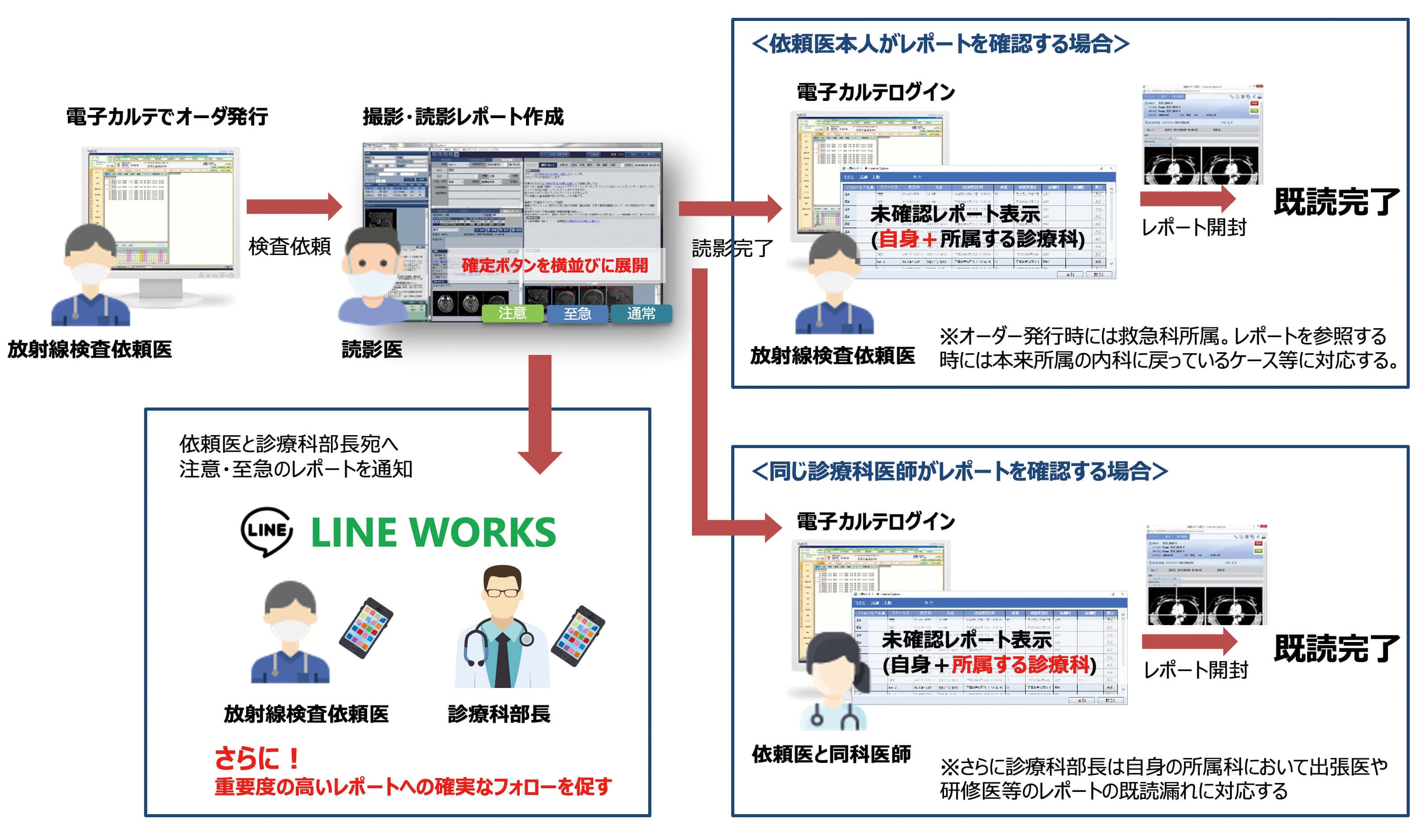 図3 レポート既読管理システムのフロー