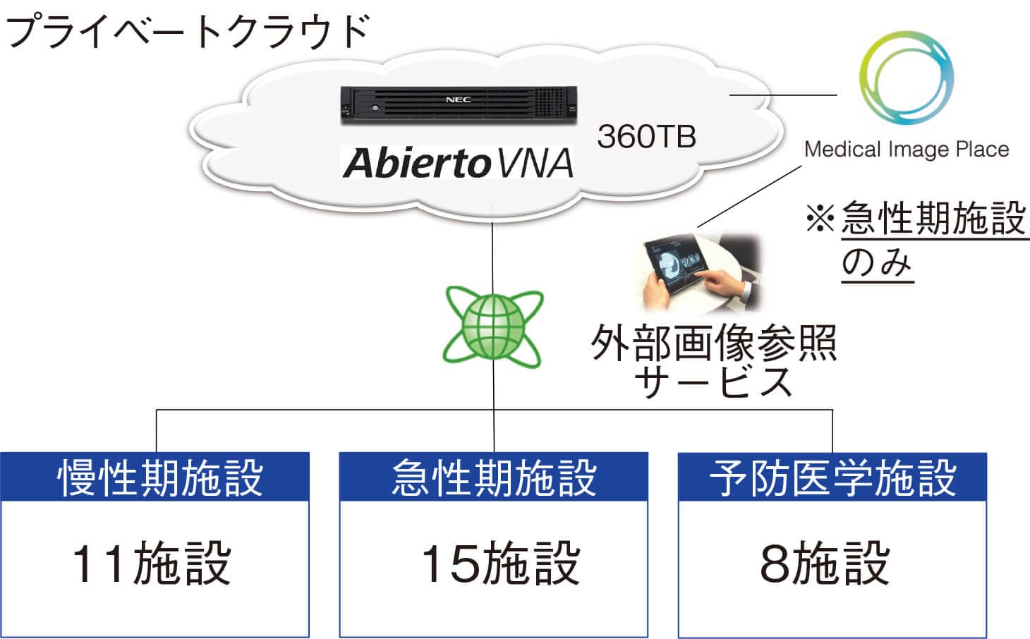 Abierto VNAのプライベートクラウド図