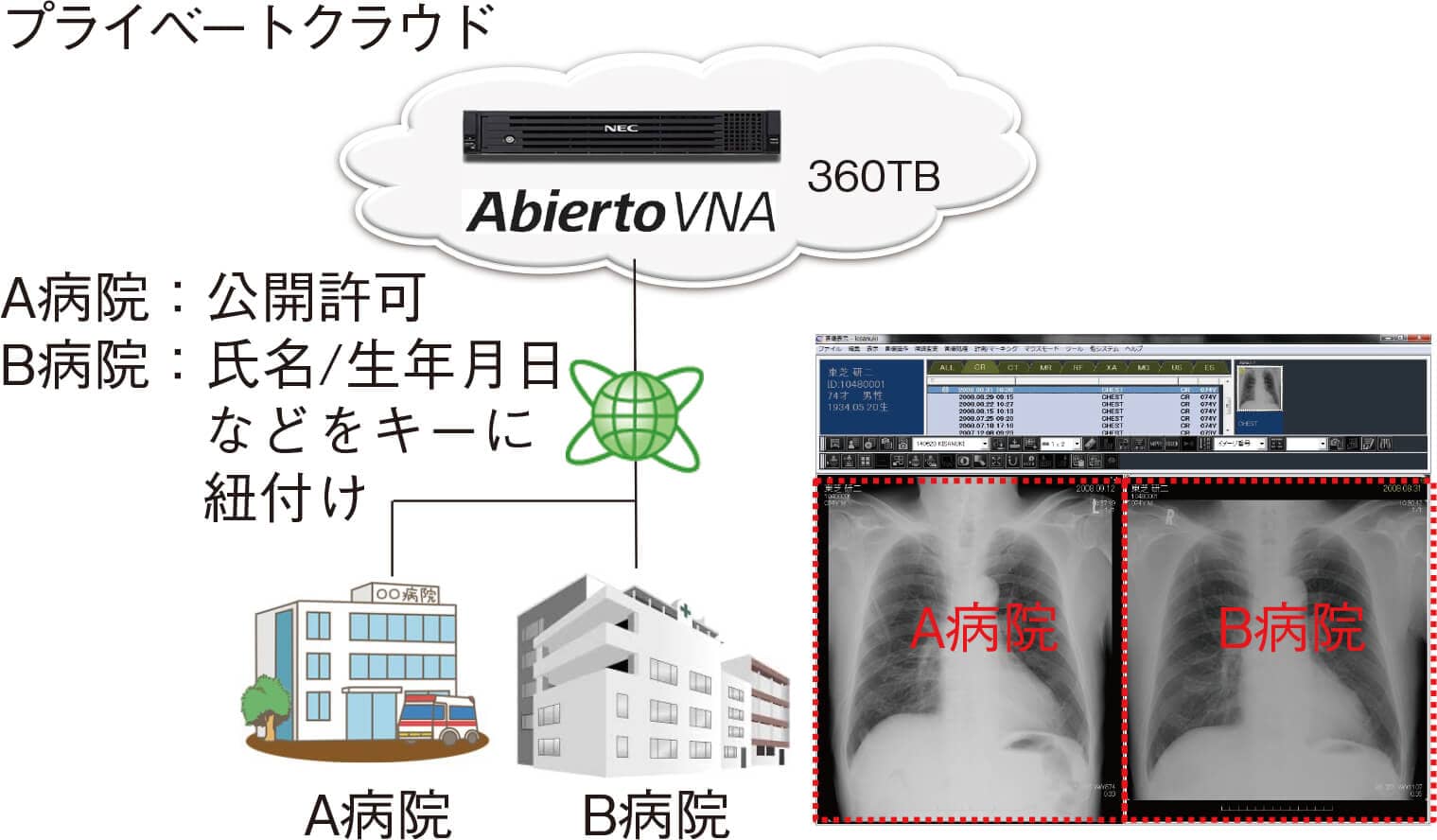 「名寄せ機能」による施設間の画像共有の図