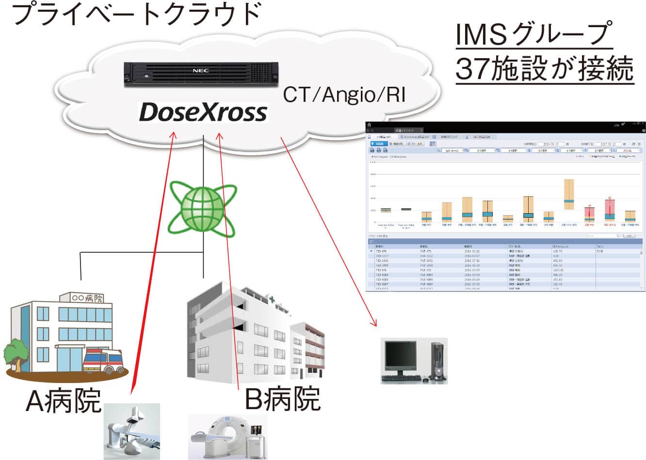 クラウドによる線量管理システム「DoseXross」の運用の図