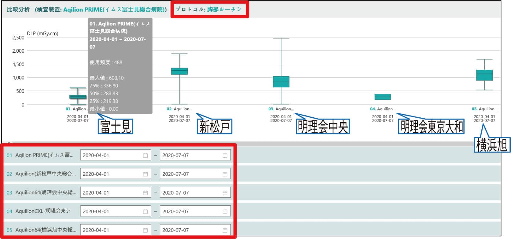 施設間の線量管理ベンチマークの図