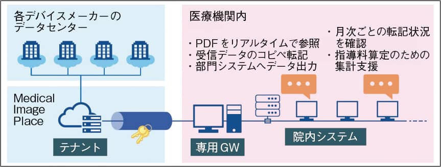 CardioAgent Pro for CIEDsのデータフローイメージの図