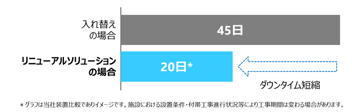 入れ替えとリニューアルソリューションでの工期の比較