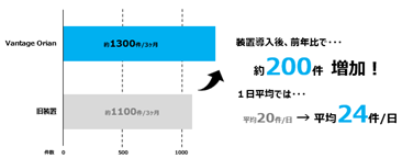 導入後3ヶ月の昨年検査数との比較