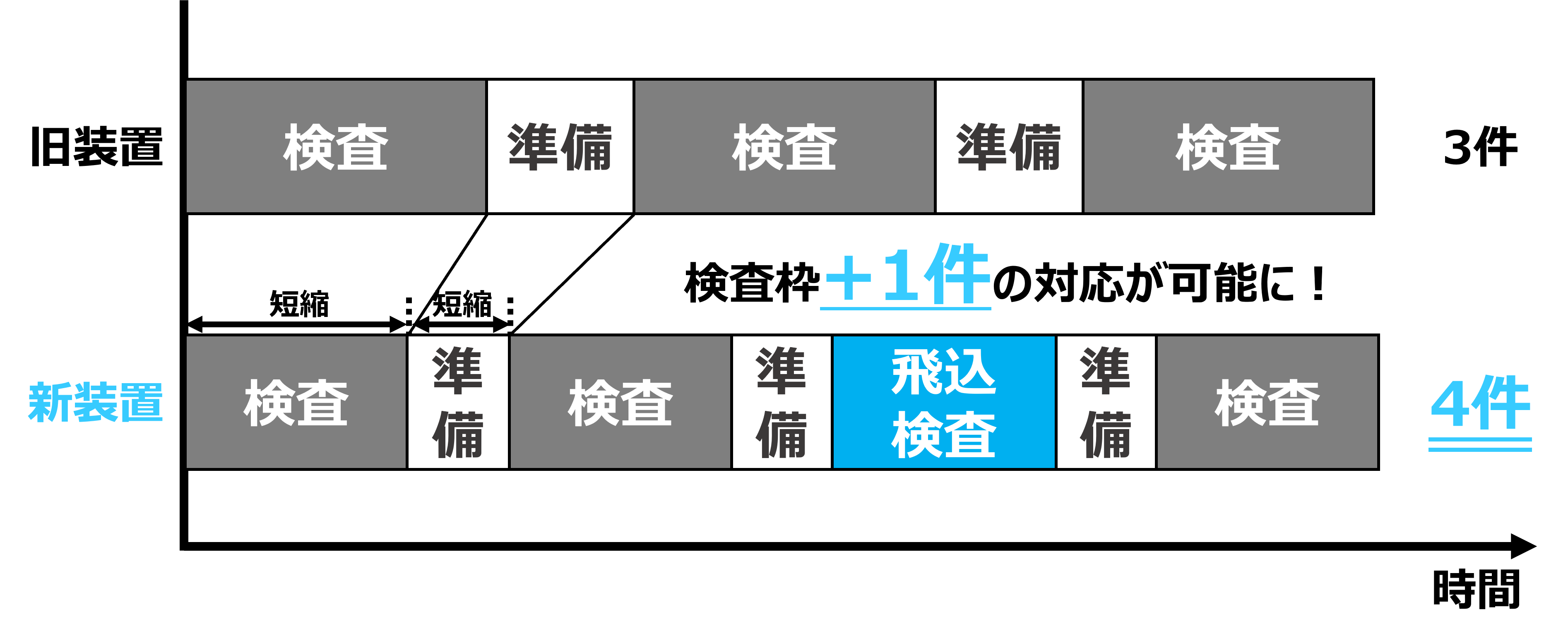 更新前後の検査枠を比較した図。旧装置では3件だったが、新装置では4件の対応が可能になった