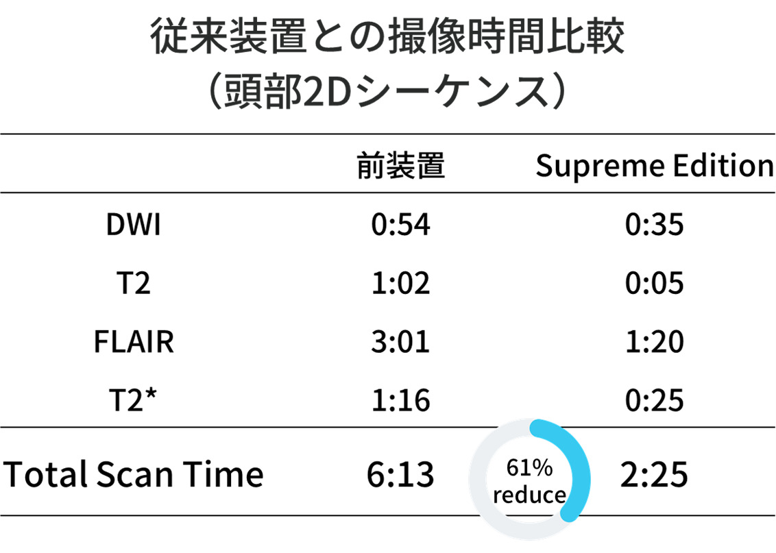 表1.　従来装置との撮像時間比較