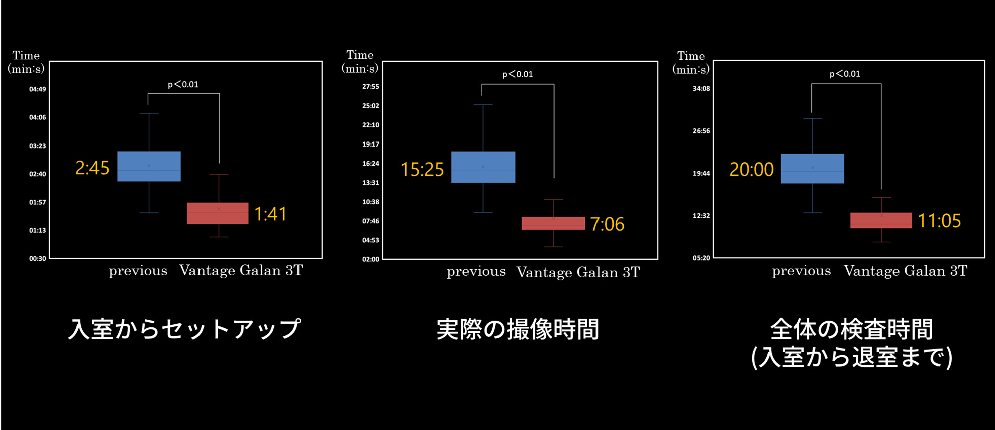図3.　従来装置との検査時間比較