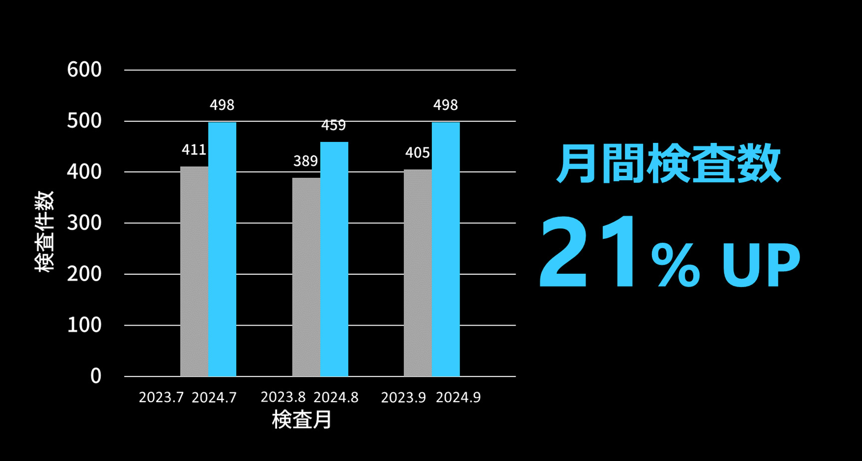 図4.　従来装置との月間検査数比較