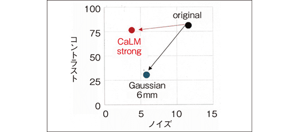 図3　CaLMの有用性