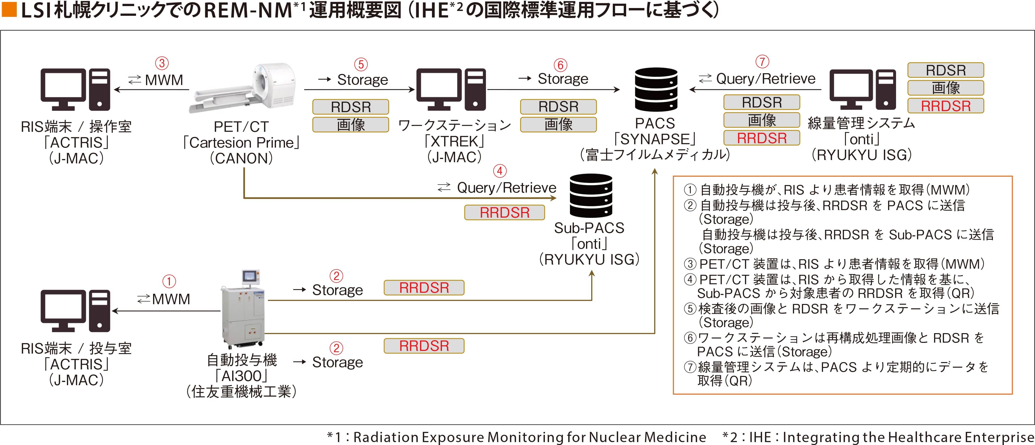 LSI札幌クリニックでのREM-NM*1運用概要図(IHE*2の国際標準運用フローに基づく1)