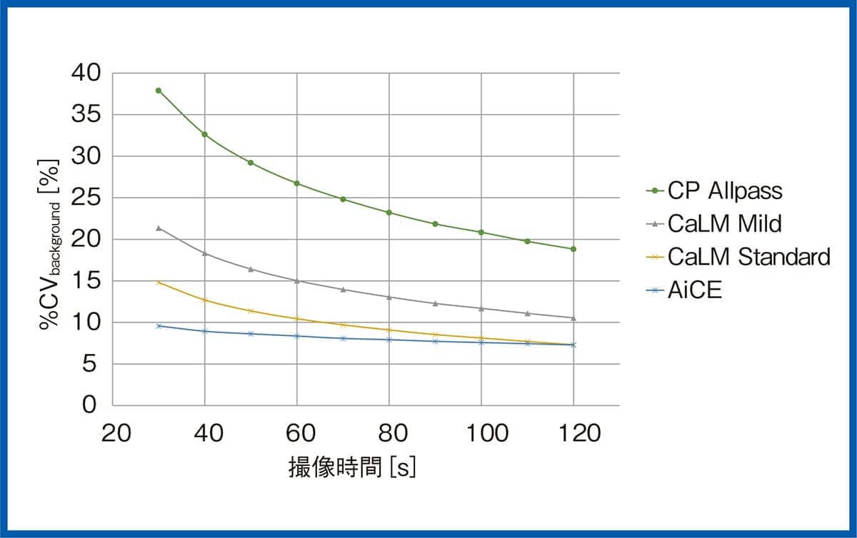37mm hot球の％ CVbackgroundの評価図
