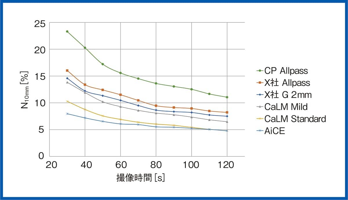 バックグラウンド変動性（N10mm）の評価図