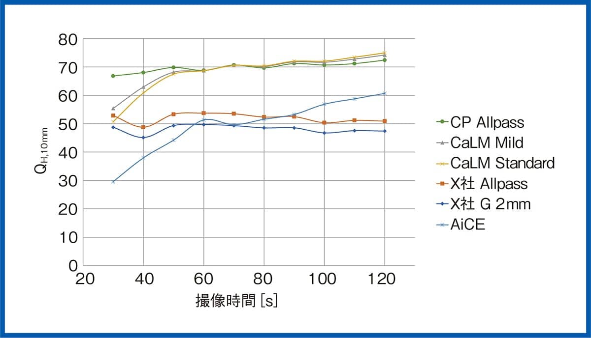 コントラスト（QH,10mm）の評価