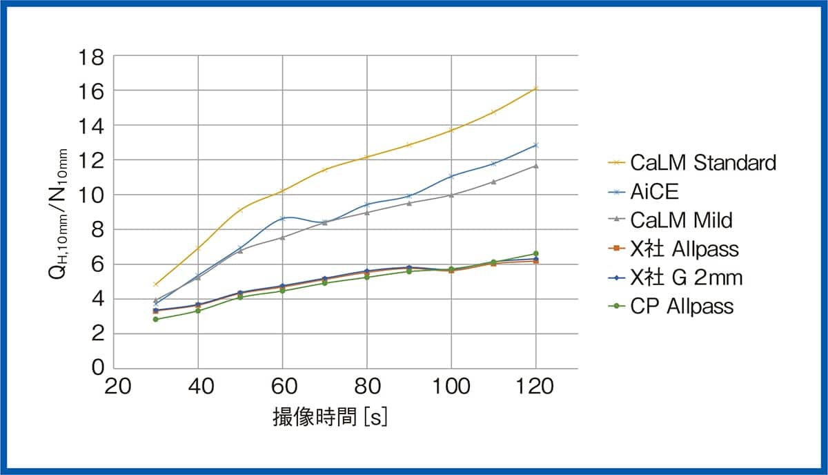 QH,10mm/N10mmの評価